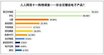 雙十一促銷乏力，七成大學生暫緩電子產品更新